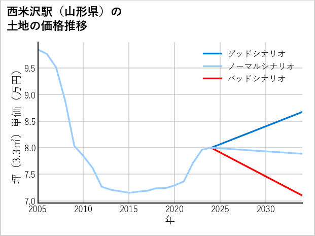 西米沢駅（山形県）の土地価格推移