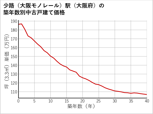 少路〔大阪モノレール〕駅（大阪府）の築年数別の中古戸建て坪単価