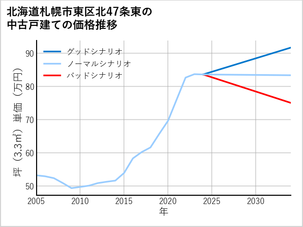北海道札幌市東区北47条東の中古戸建て価格推移