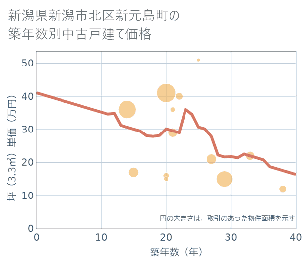 新潟県新潟市北区新元島町の築年数別の中古戸建て坪単価