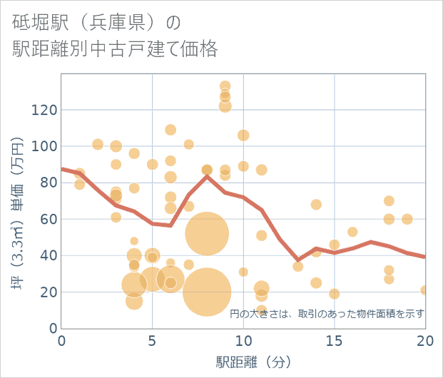 砥堀駅(兵庫県)の徒歩距離別の中古戸建て坪単価