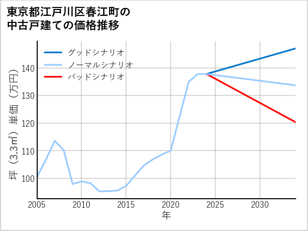 東京都江戸川区春江町の中古戸建て価格推移