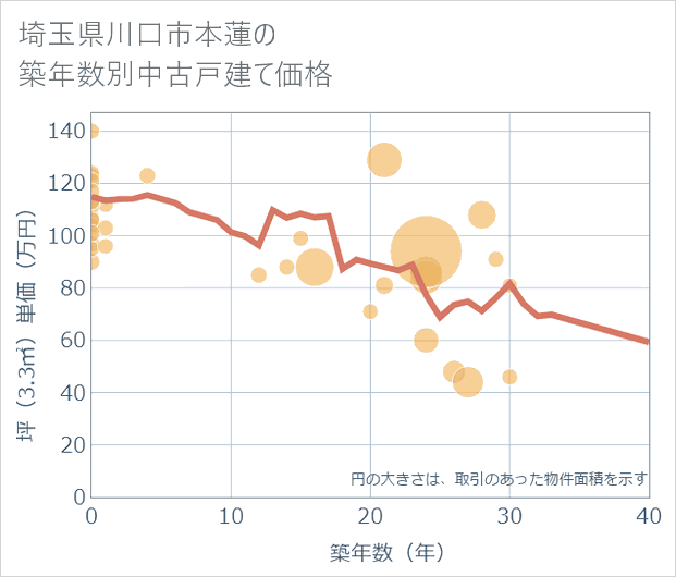 埼玉県川口市本蓮の築年数別の中古戸建て坪単価