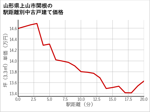 山形県上山市関根の徒歩距離別の中古戸建て坪単価