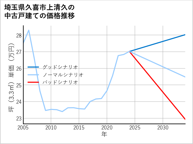 埼玉県久喜市上清久の中古戸建て価格推移