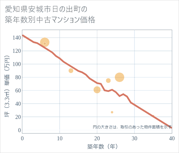 愛知県安城市日の出町の築年数別の中古マンション坪単価