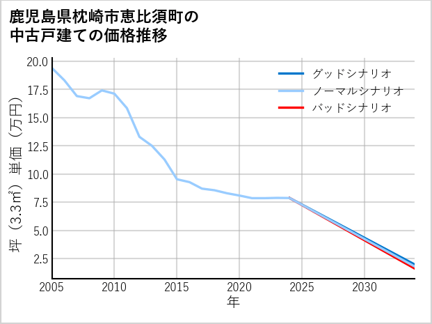 鹿児島県枕崎市恵比須町の中古戸建て価格推移