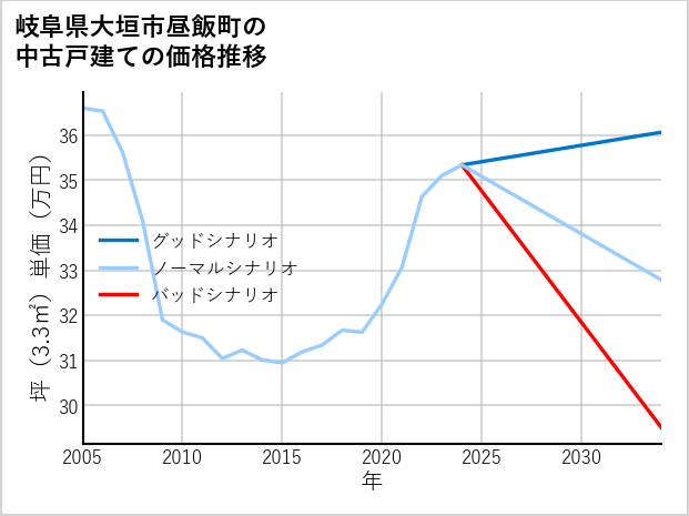 岐阜県大垣市昼飯町の中古戸建て価格推移