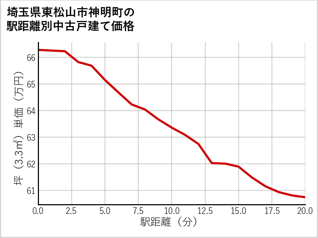 埼玉県東松山市神明町の徒歩距離別の中古戸建て坪単価