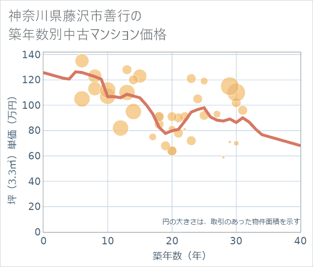神奈川県藤沢市善行の築年数別の中古マンション坪単価