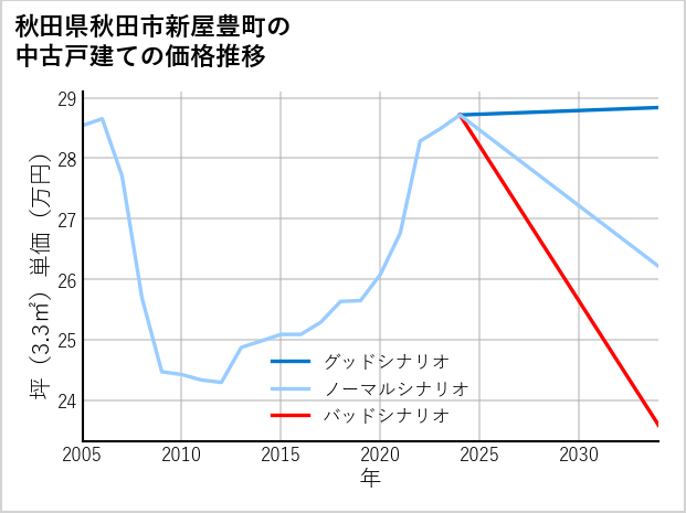 秋田県秋田市新屋豊町の中古戸建て価格推移