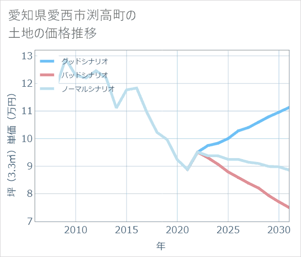 愛知県愛西市渕高町の土地価格推移