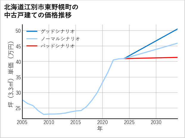北海道江別市東野幌町の中古戸建て価格推移