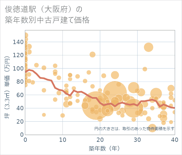 俊徳道駅(大阪府)の築年数別の中古戸建て坪単価
