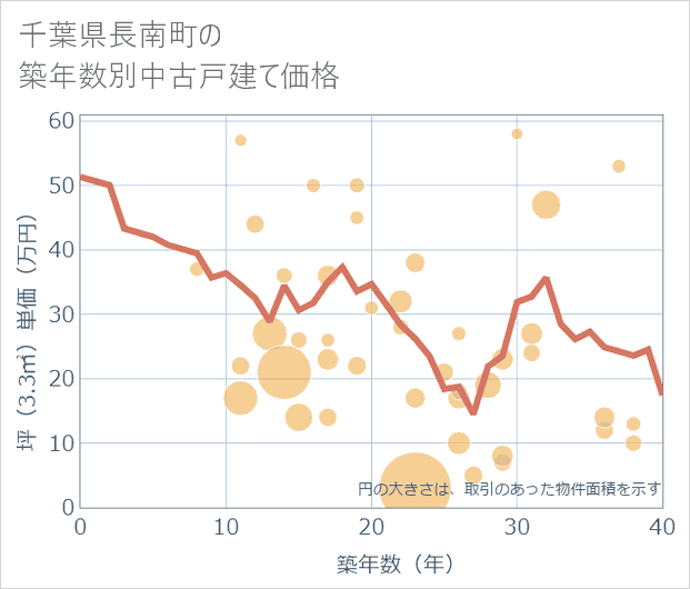 千葉県長南町の築年数別の中古戸建て坪単価