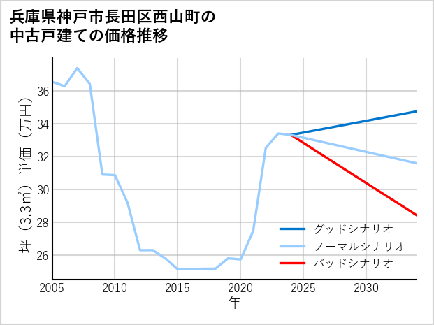 兵庫県神戸市長田区西山町の中古戸建て価格推移