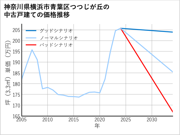 神奈川県横浜市青葉区つつじが丘の中古戸建て価格推移