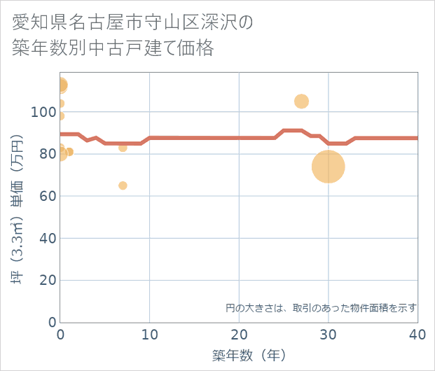 愛知県名古屋市守山区深沢の築年数別の中古戸建て坪単価