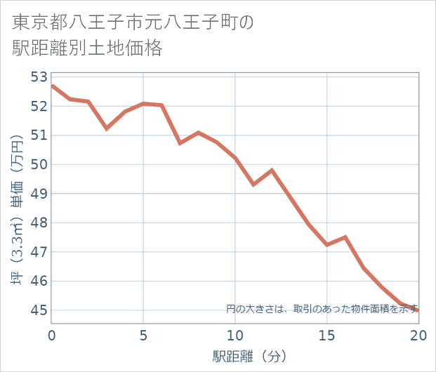 東京都八王子市元八王子町の徒歩距離別の土地坪単価