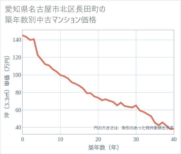 愛知県名古屋市北区長田町の築年数別の中古マンション坪単価