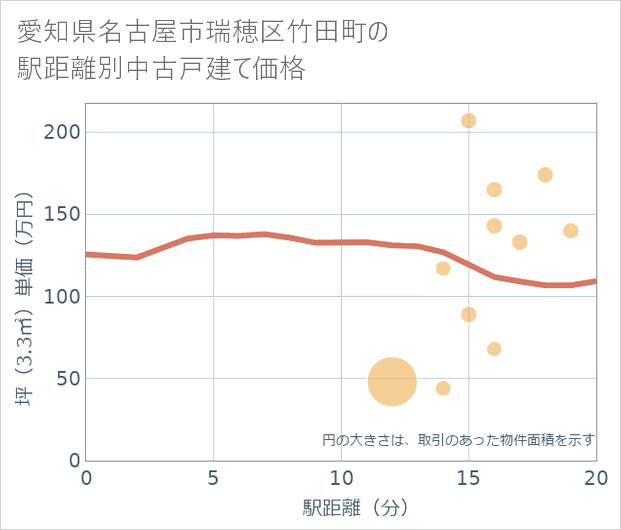 愛知県名古屋市瑞穂区竹田町の徒歩距離別の中古戸建て坪単価