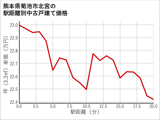 熊本県菊池市北宮の徒歩距離別の中古戸建て坪単価