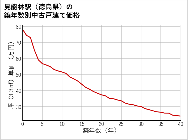 見能林駅（徳島県）の築年数別の中古戸建て坪単価