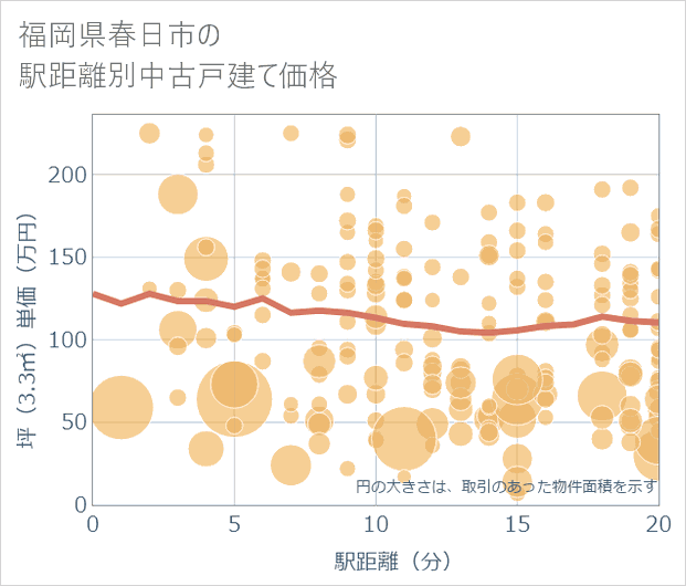 福岡県春日市の徒歩距離別の中古戸建て坪単価