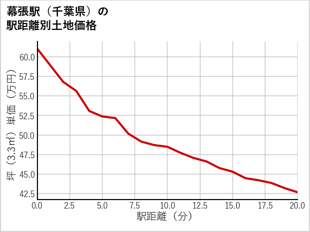 幕張駅（千葉県）の徒歩距離別の土地坪単価