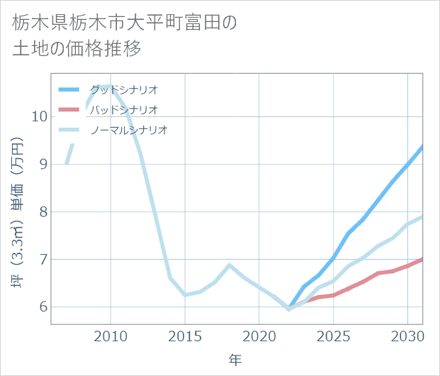 栃木県栃木市大平町富田の土地価格推移