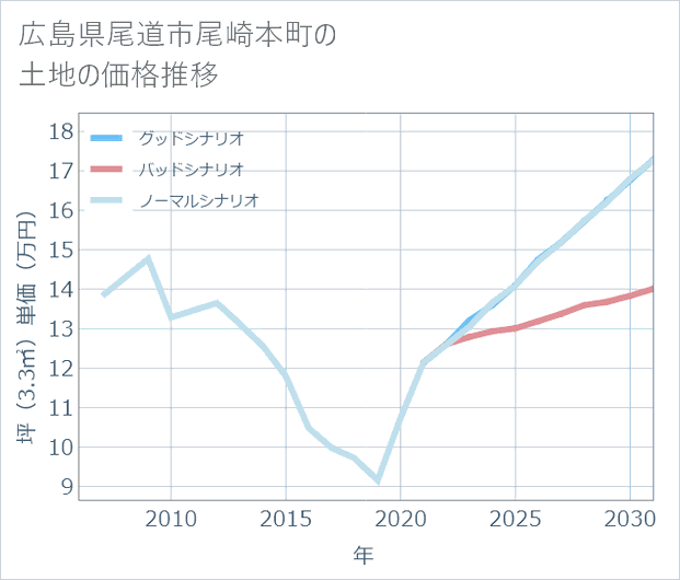 広島県尾道市尾崎本町の土地価格推移