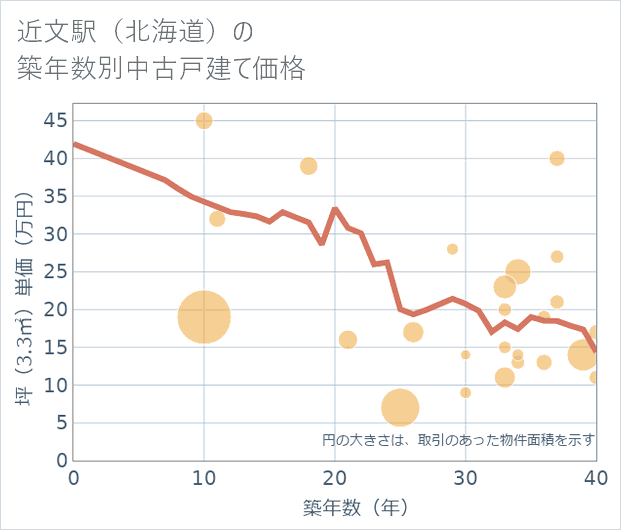 近文駅(北海道)の築年数別の中古戸建て坪単価