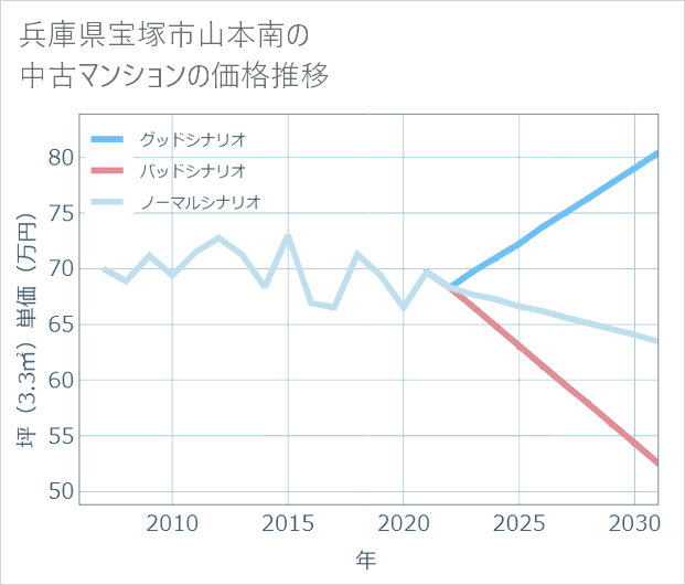 兵庫県宝塚市山本南の中古マンション価格推移
