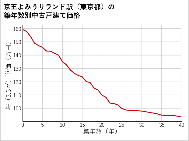 京王よみうりランド駅（東京都）の築年数別の中古戸建て坪単価