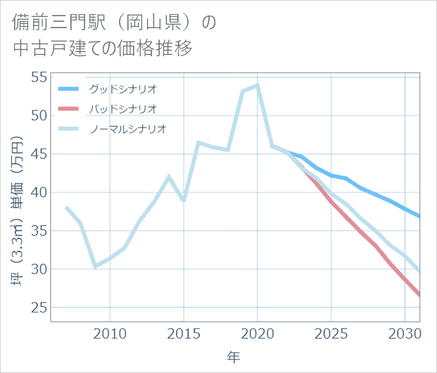 備前三門駅(岡山県)の中古戸建て価格推移