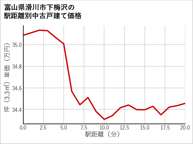 富山県滑川市下梅沢の徒歩距離別の中古戸建て坪単価