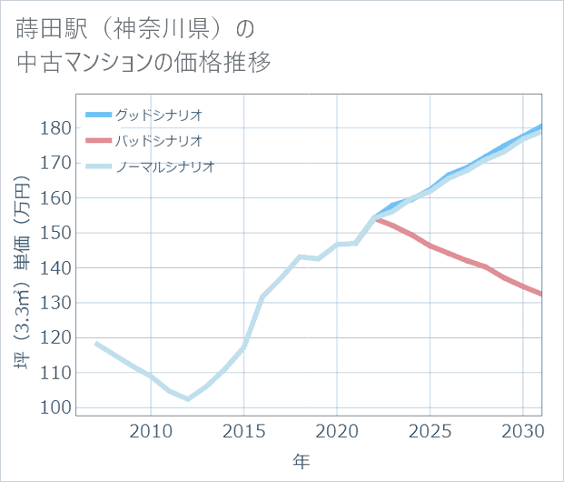 蒔田駅(神奈川県)の中古マンション価格推移