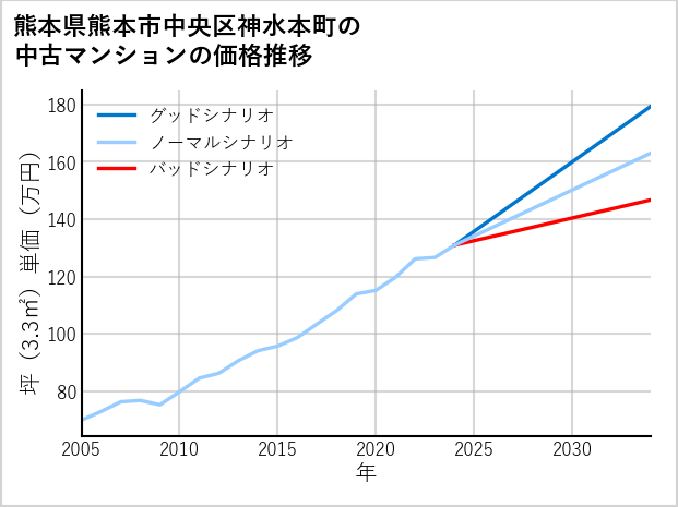 熊本県熊本市中央区神水本町の中古マンション価格推移