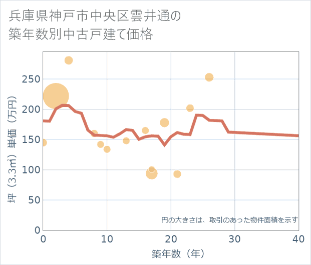 兵庫県神戸市中央区雲井通の築年数別の中古戸建て坪単価