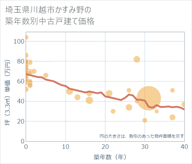 埼玉県川越市かすみ野の築年数別の中古戸建て坪単価