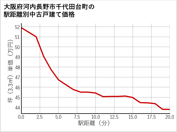 大阪府河内長野市千代田台町の徒歩距離別の中古戸建て坪単価