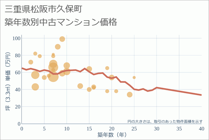 三重県松阪市久保町の築年数別の中古マンション坪単価