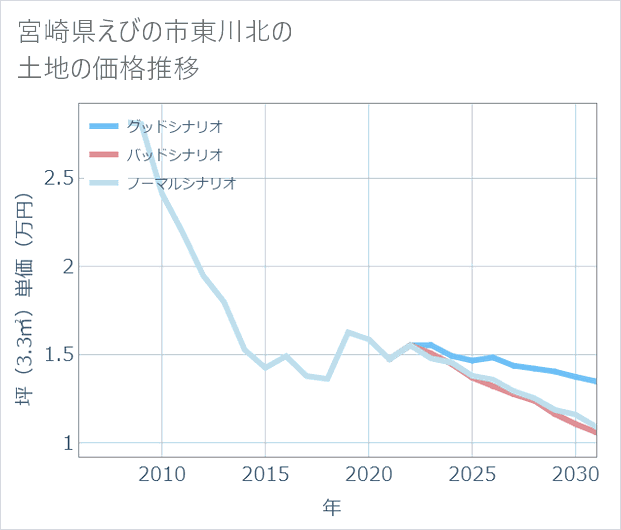 宮崎県えびの市東川北の土地価格推移