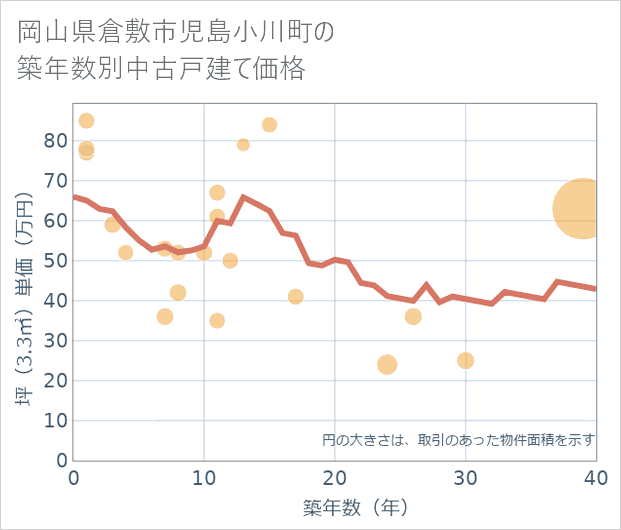 岡山県倉敷市児島小川町の築年数別の中古戸建て坪単価