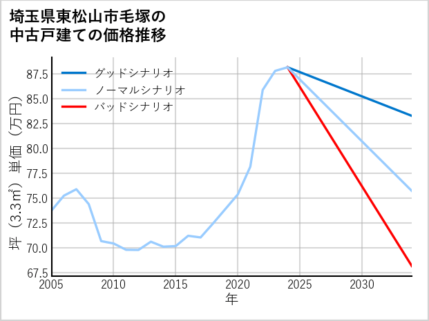 埼玉県東松山市毛塚の中古戸建て価格推移