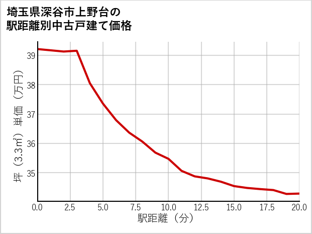 埼玉県深谷市上野台の徒歩距離別の中古戸建て坪単価