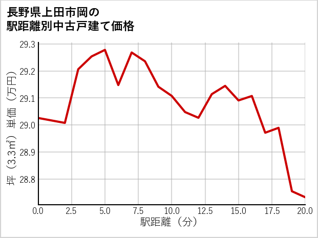 長野県上田市岡の徒歩距離別の中古戸建て坪単価