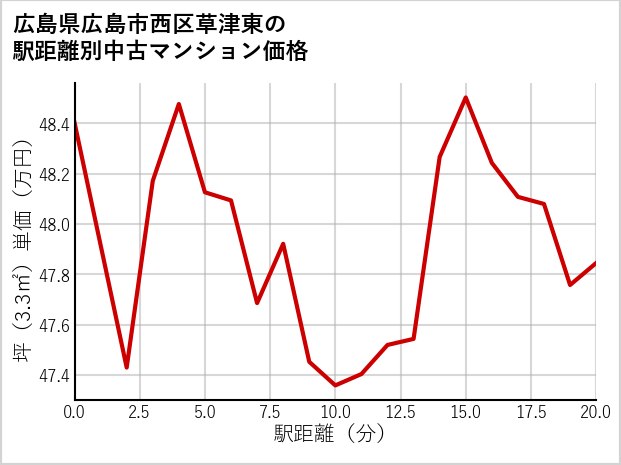 広島県広島市西区草津東の徒歩距離別の中古マンション坪単価
