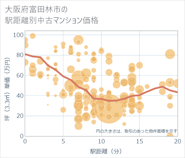 大阪府富田林市の徒歩距離別の中古マンション坪単価