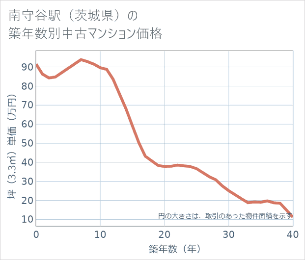 南守谷駅（茨城県）の築年数別の中古マンション坪単価